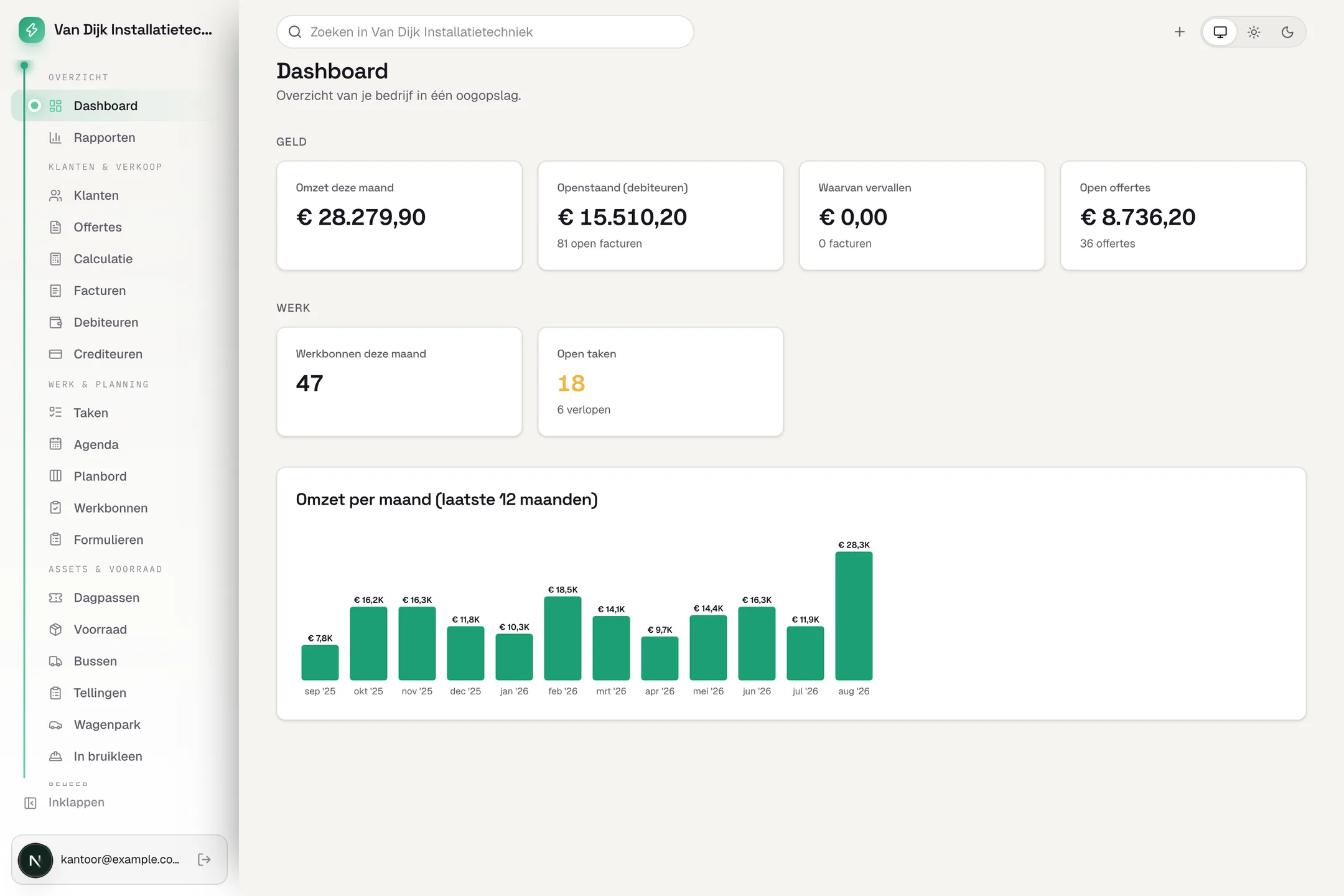 Het dashboard van Veldly met omzet, openstaande facturen, werkbonnen en een grafiek van de omzet per maand.